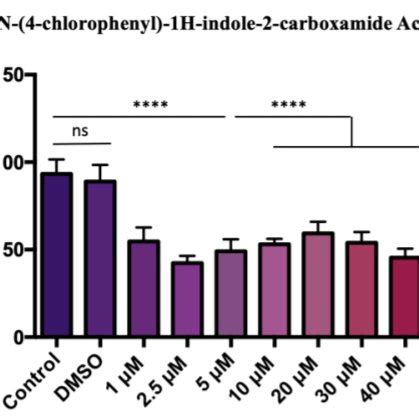 Imatinib Mesylate Inhibits In A Dose Dependent Manner The Osteosarcoma