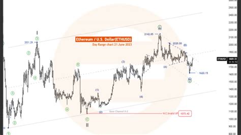 Tradinglounge On Binance Feed Ethereum Ethusd Elliott Wave Analysis