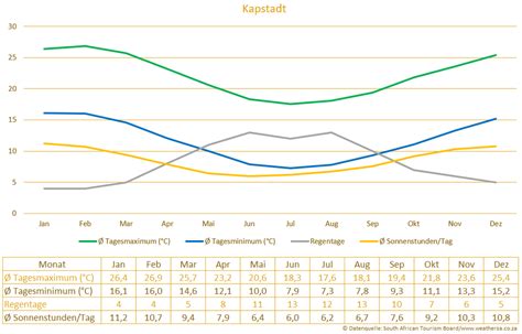 Klima, Wetter, Wind in Kapstadt - Südafrika Reiseportal