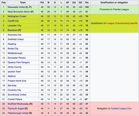 How the Championship table looked 10 years ago - Page 5 of 5 - Fan Banter