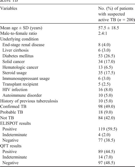 Table From Diagnostic Performance Of Whole Blood Interferon Assay