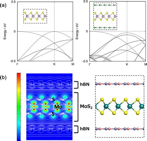 Band Structures Of Mos And Hbn Mos Hbn A Band Structures Around