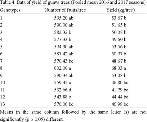 Table From Evaluation Of Some Genotypes Of Guava Trees Psidium