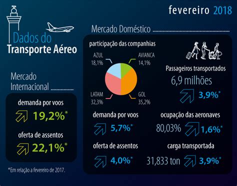 Anac Divulga Indicadores De Demanda E Oferta De Fevereiro De