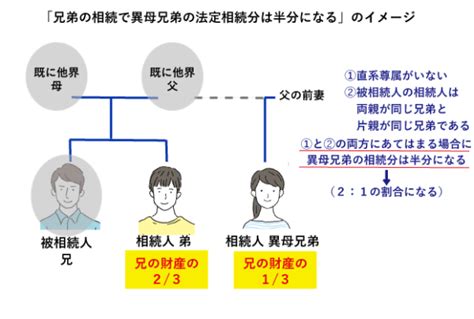 異母兄弟も相続人！相続の順位や割合、代襲相続、遺留分、相続させない方法など完全解説！ いい相続｜相続手続きの無料相談と相続に強い専門家紹介