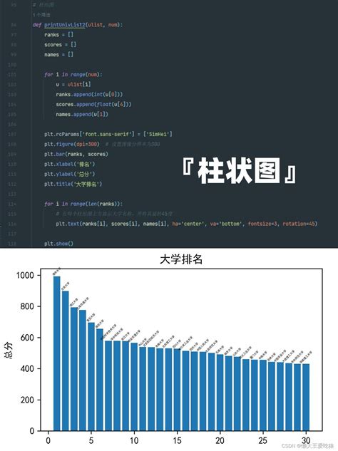 Python爬虫数据分析数据可视化图形 爬取高校排名数据爬虫和数据分析的源代码和运行结果图 Csdn博客