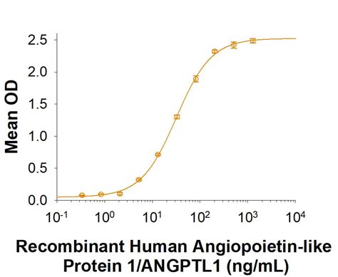 Recombinant Human Angiopoietin Like Flag Tag Protein Cf An