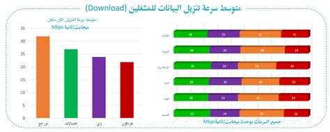 Orange Egypt Is Recognized As The Fastest Network According To NTRA S