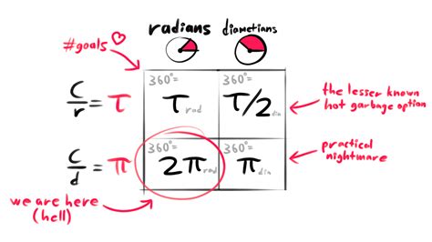 Freya Holmér On Twitter Tau Vs Pi Is Actually An Alignment Chart