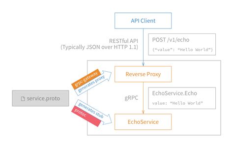 Grpc With Rest And Open Apis Grpc