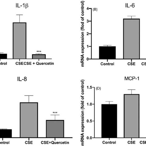 Quercetin Protect Cse Induced Inflammation In Human Rpe Cells A The