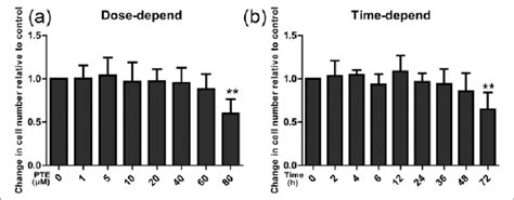 Effect Of Pterostilbene PTE On The Viability Of Nucleus Pulposus