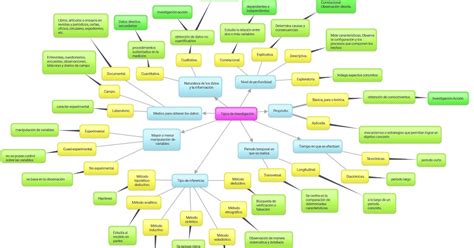 Blog UnADM S4 Actividad 1 Tipos de investigación Mapa Mental y