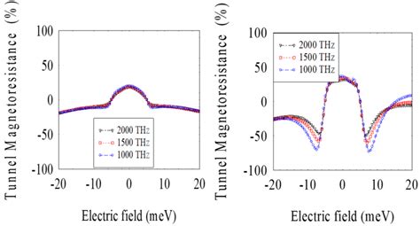 Tunnelling Magnetoresistance When The Irradiated Light Intensity