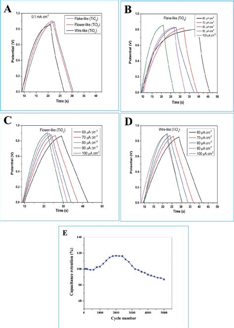 A The Galvanostatic Chargedischarge Curves Of Flake Like