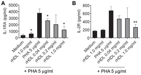 Cytokines Were Measured By Multiplex Analysis Of Overnight Culture For