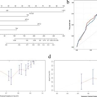 A Nomogram For Predicting 2 Year OS And 5 Year OS Of Rectal Cancer