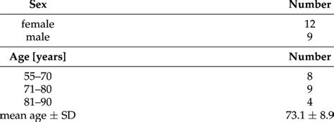 Glaucoma Patients Interviewed According To Sex And Age Download