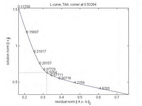 Form Of The L Curve Download Scientific Diagram