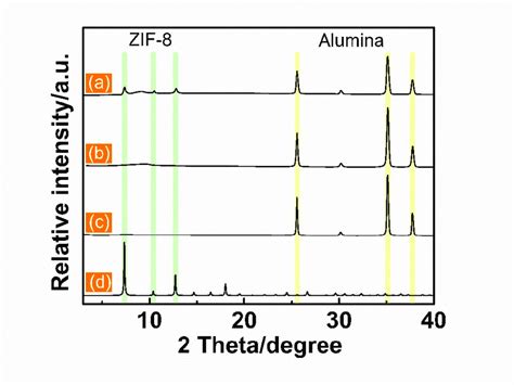 Figure S3 Pxrd Patterns Of A Zif 8 Modified Go Membrane B Pristine Download Scientific