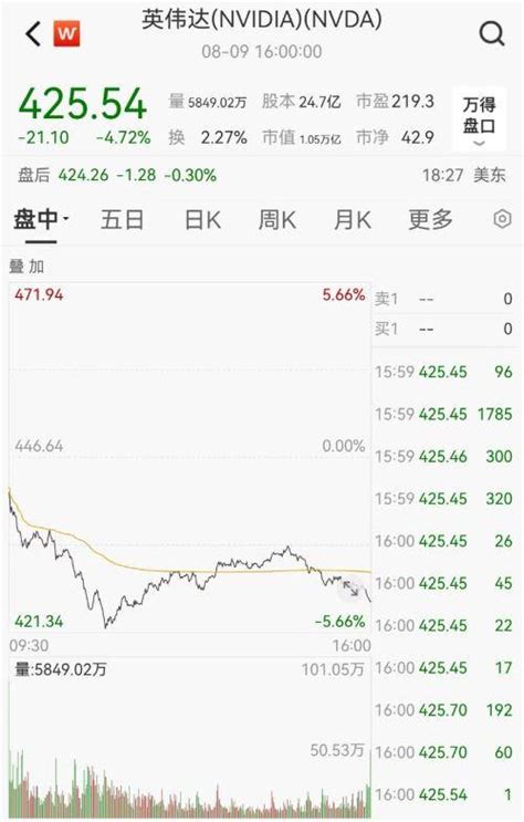 Ai闪崩！巨头“一夜暴跌”3700亿！遭对冲基金做空，特斯拉跌超1700亿元美国数据显示