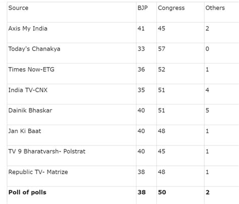 Chhattisgarh Exit Polls Live Updates State May Be Heading Towards