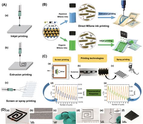 A Schematic Of Different Printings A Inkjet Printing B Extrusion