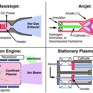 4. Commonly used electric propulsion systems [3] | Download Scientific Diagram