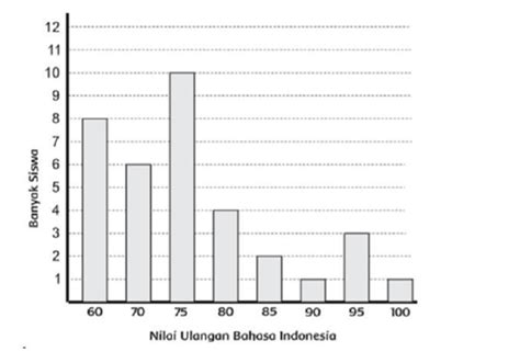 Kunci Jawaban Matematika Kelas 5 Sd Halaman 234 Data Nilai Ulangan Bahasa Indonesia Dalam