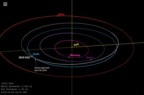 Un Asteroide Del Tama O De Una Casa Pas Muy Cerca De La Tierra La