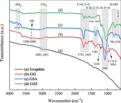 FTIR Absorption Spectra Of A Graphite B GO C GSA And D GSZ