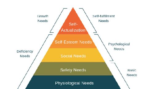 Maslows Hierarchy Of Needs Pyramid Uses And Criticism 59 Off