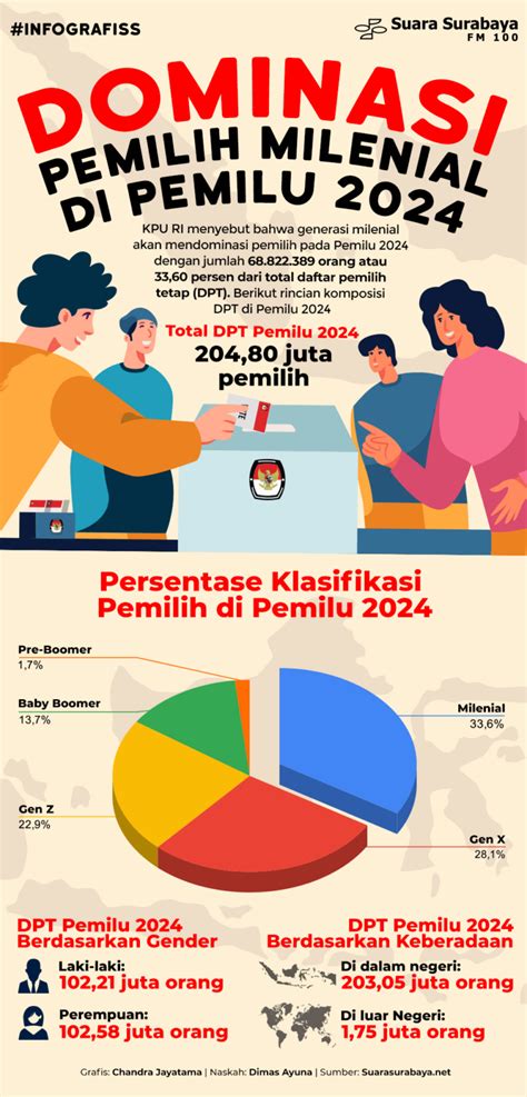 Dominasi Pemilih Milenial Di Pemilu