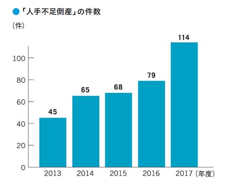 「人手不足倒産」増加 人件費上昇転嫁できず（201807） Ownerslab株式会社ストライク