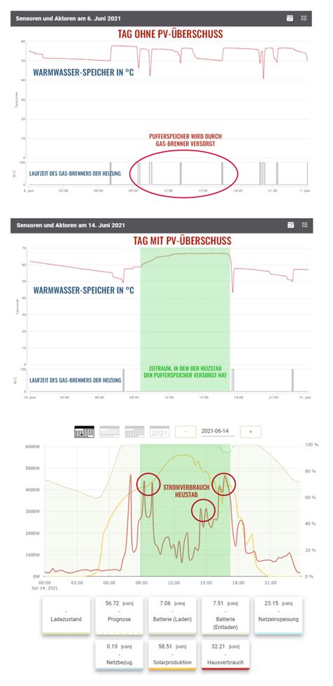 Wie Pv Berschuss F R Heizung Nutzen