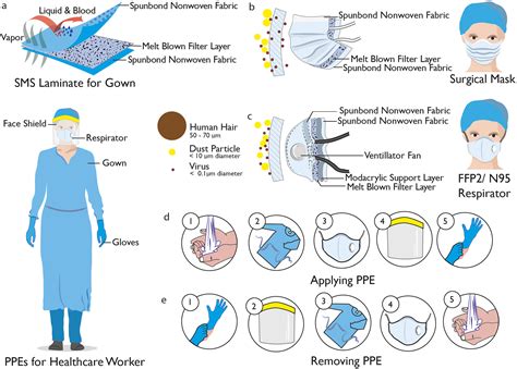 Sustainable Personal Protective Clothing For Healthcare Off