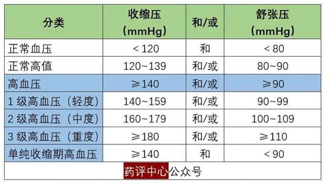 高血压分级 京东健康