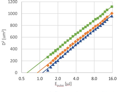 Figure 1 From LASER INDUCED DAMAGE THRESHOLD OF SILICON WITH NATIVE AND