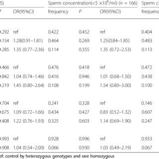 Allele And Genotype Frequencies Of The Fshr Rs Rs And