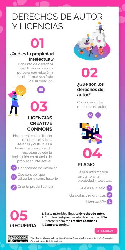 Infografia Derechos De Autor Y Licencias