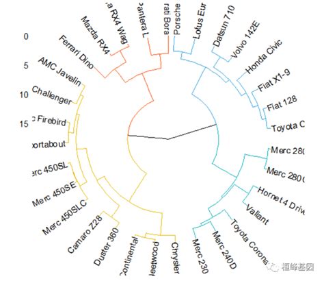 Figdraw 16 Sci 文章绘图之树形图dendrogram 知乎