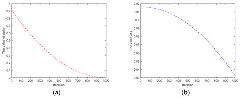 Mathematics Free Full Text Application Of Dandelion Optimization