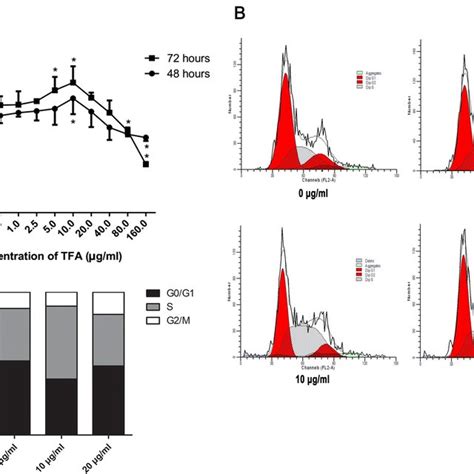 Effect Of TFA On HUVECs Proliferation In Vitro A HUVECs Cell