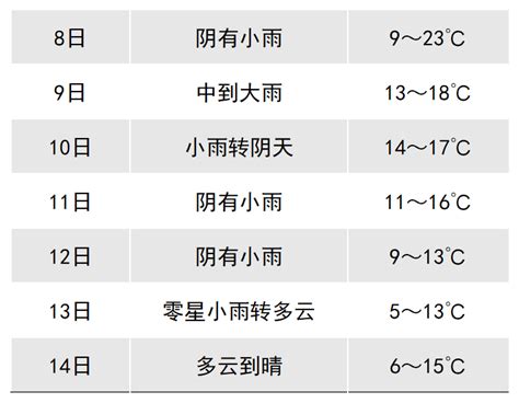 9 12日我县将有降水、大风和降温天气过程 影响 管理 气温