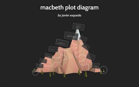 MACBETH PLOT DIAGRAM by woody Esqueda on Prezi