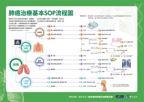 確診肺癌有什麼治療選擇？台大醫師一張表判別：先分種類、再分期別 Yahoo奇摩電影戲劇