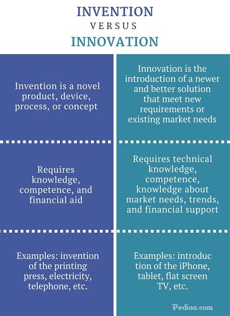 Difference Between Invention And Innovation Definition Meaning Examples