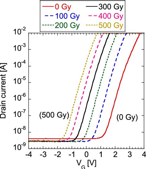 Color Online Drain Current As A Function Of Gate Source Voltage V G