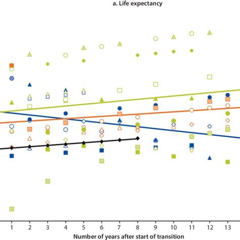 3 changes in life expectancy and Under-Five mortality | Download ...