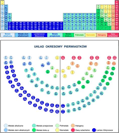 Uk Ad Okresowy Pierwiastk W Periodic Table Elements Periodensystem